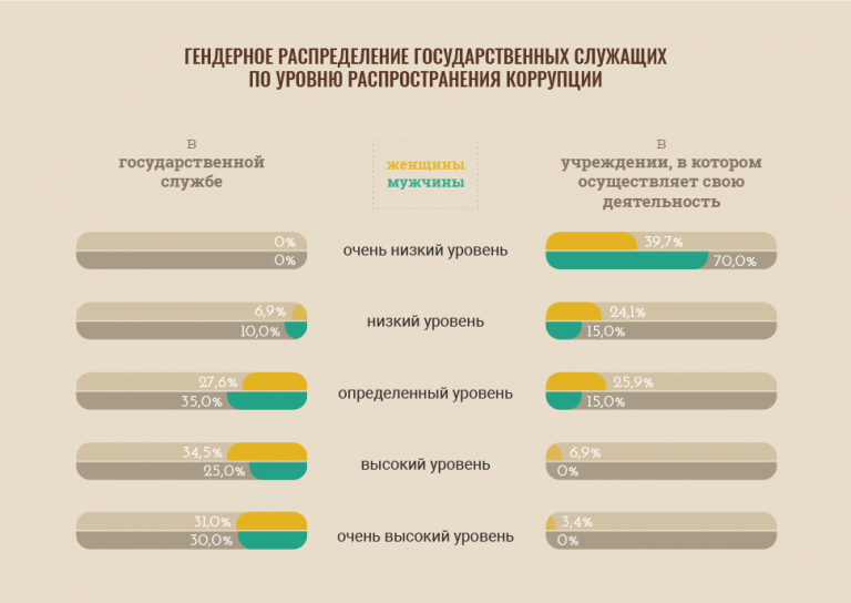 Распределение государственных