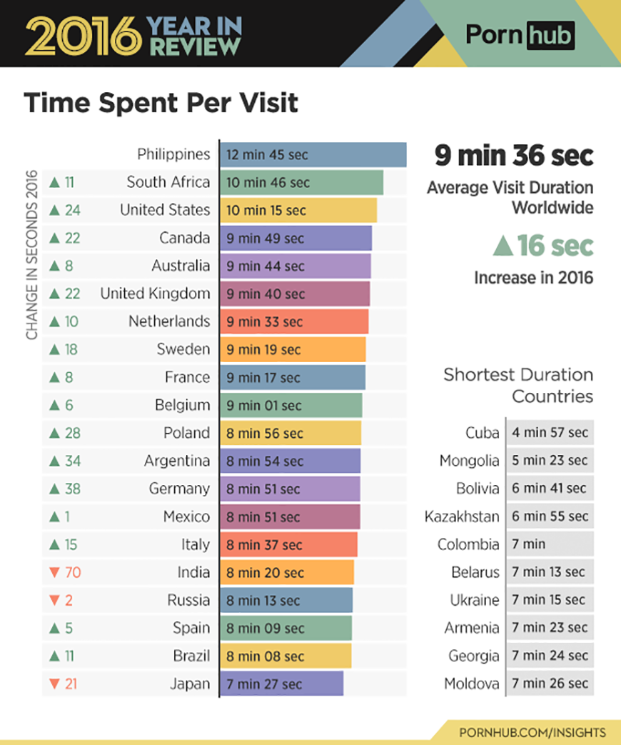 1-pornhub-insights-2016-year-review-time-on-site-countries - Locals