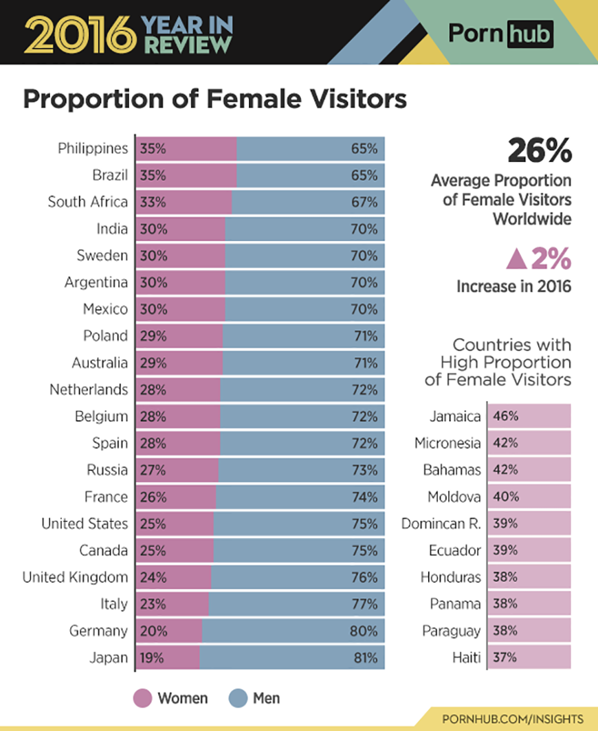 3-pornhub-insights-2016-year-review-gender-proportions - Locals