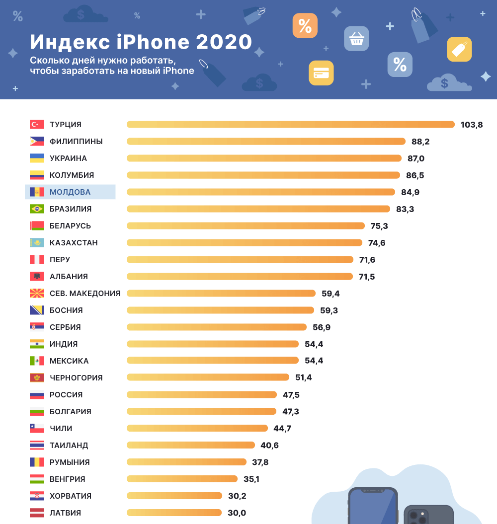 Какой айфон лучше и надежнее. Самый продаваемый айфон 2021. Количество продаж айфонов по странам. Статистика проданных айфонов по странам. Продажи айфонов в мире статистика.