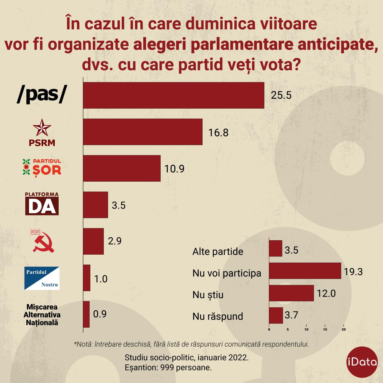 Результаты выборов в парламент молдовы. Результаты выборов в молдавии. Результаты выборов в молдавии. Выборы 2020 в молдове. Выборы в молдавии.