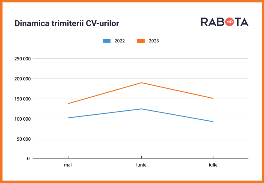 Infografic cu dinamica trimiterii CV-urilor de către utilizatorii Rabota.md în perioada mai-iulie în anul 2022 și 2023