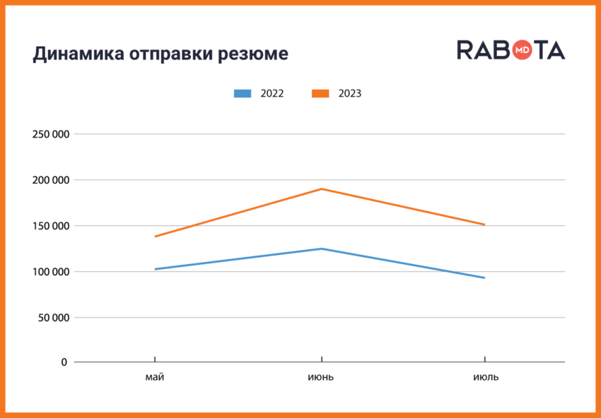Инфографика с динамикой отправки резюме пользователей Rabota.md с мая по июль в 2022 и 2023 году