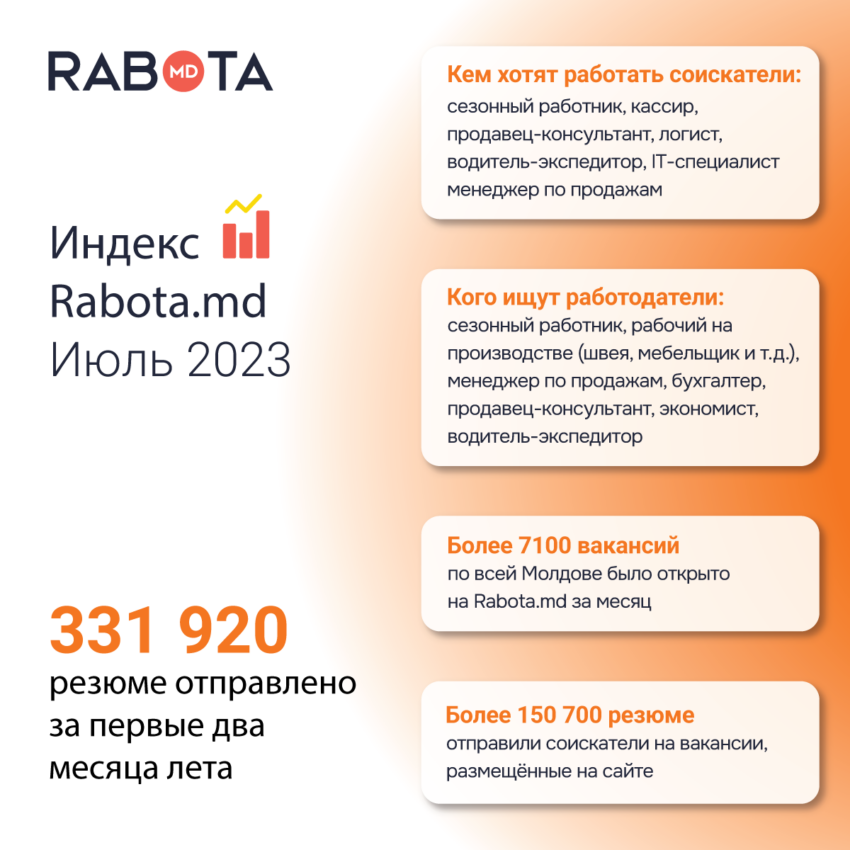 Инфографика с данными о рынке труда в Молдове летом 2023 года
